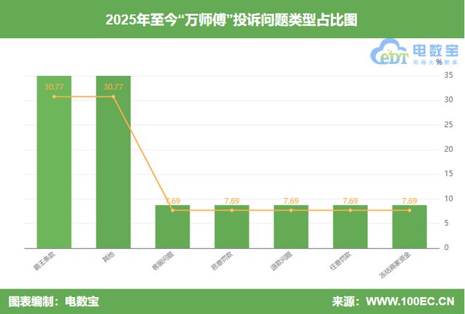 师傅”封号判定不公正 强制取消订单凯发k8国际娱乐首选用户投诉“万(图5)